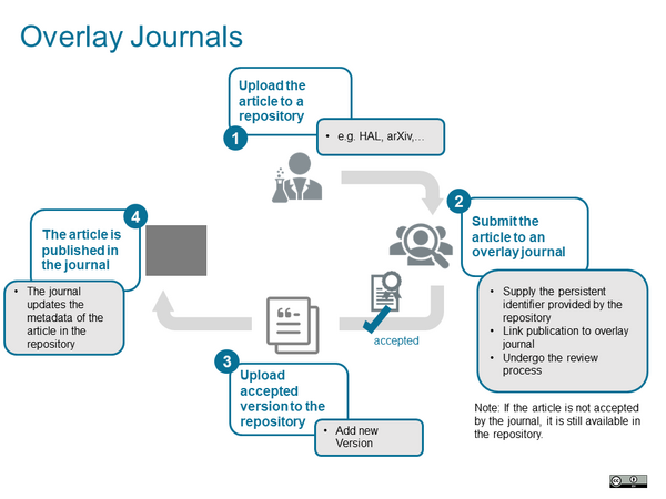 Graphic: Overlay-Journals