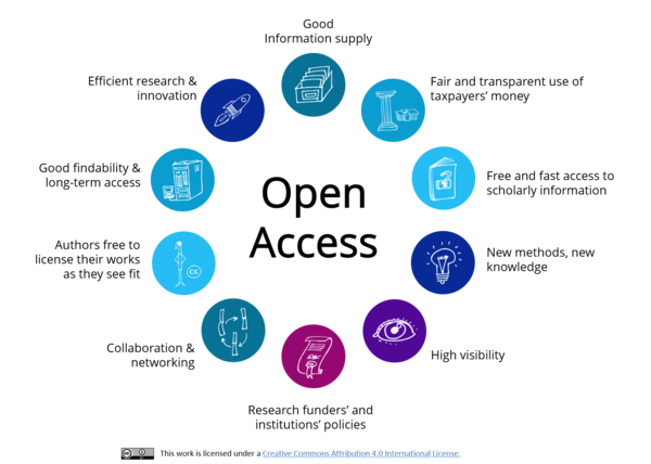 Ten reasons in favour of Open Access, including findability, access, networking, visibility, information provision, research and innovation