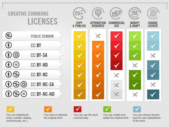 Meaning of Creative Commons Licences