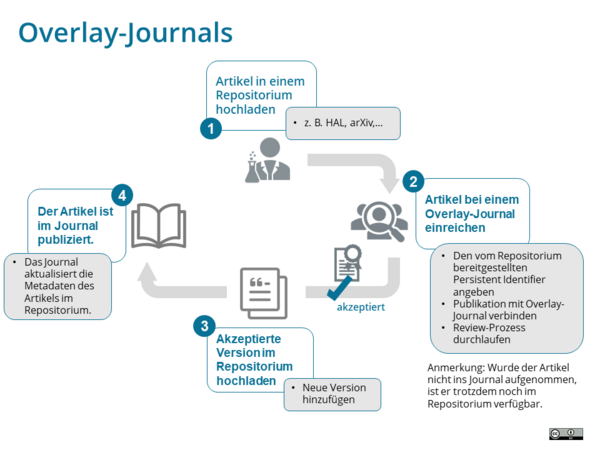 Grafik: Overlay-Journals