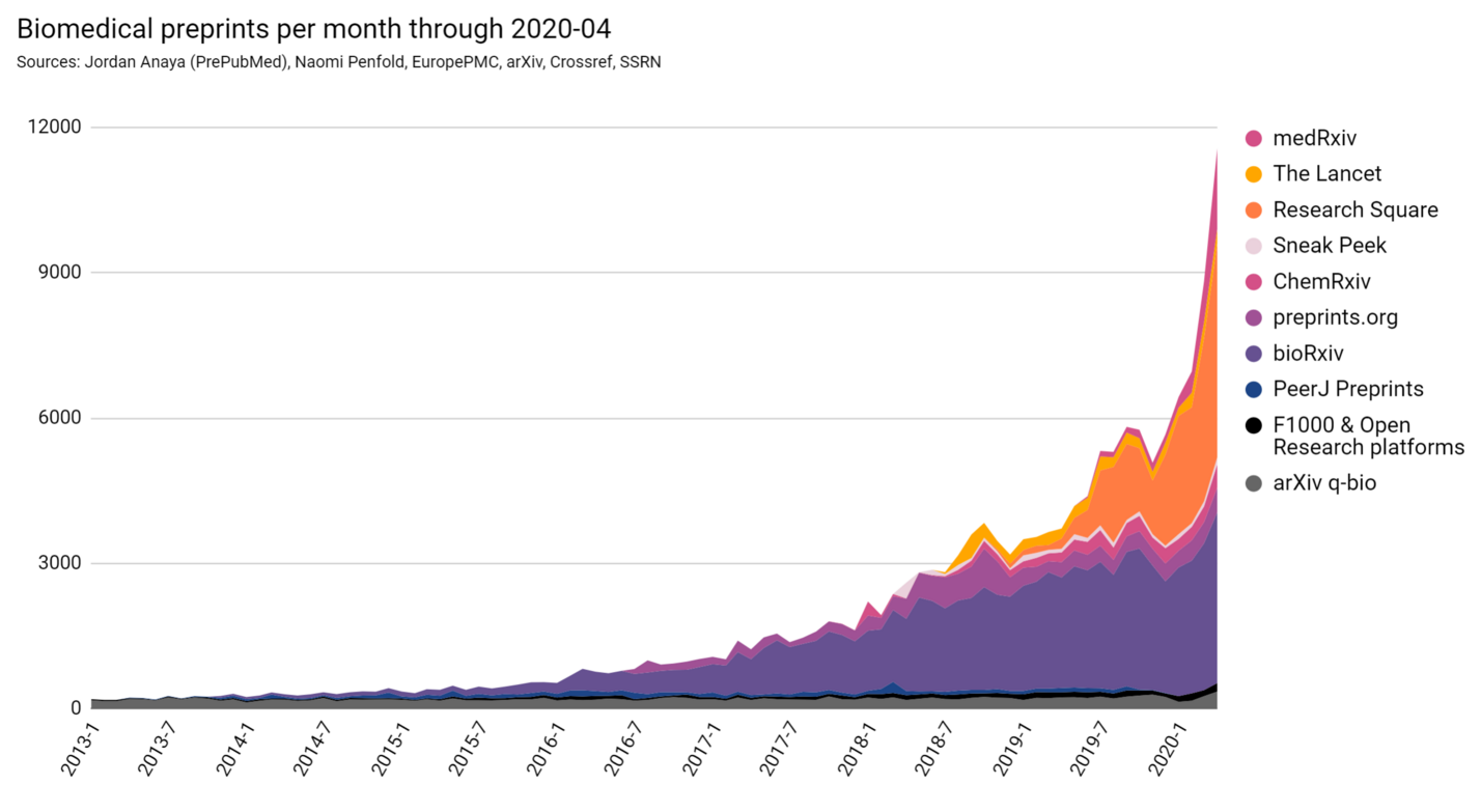 Graphic: Biomedical Preprints