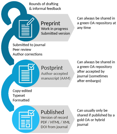 Graphic: Typical publishing workflow for an academic journal article