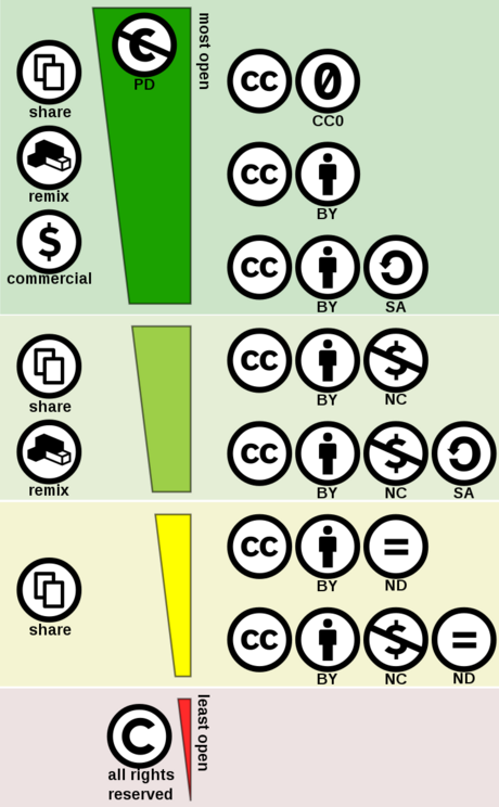Graphic: Creative commons license spectrum