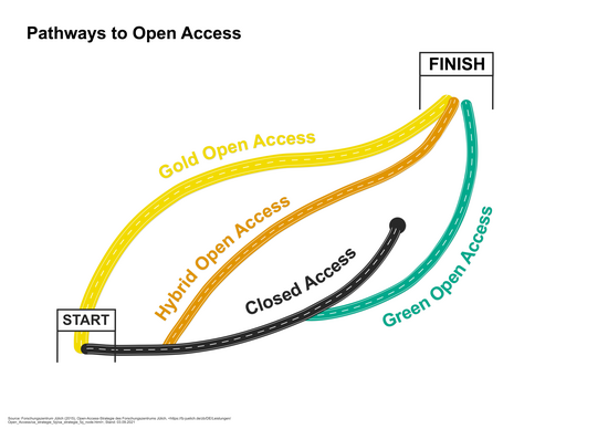 Pathways of Open Access
