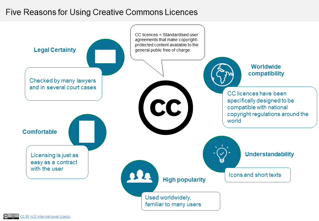 Five reasons to use Creative Commons licenses