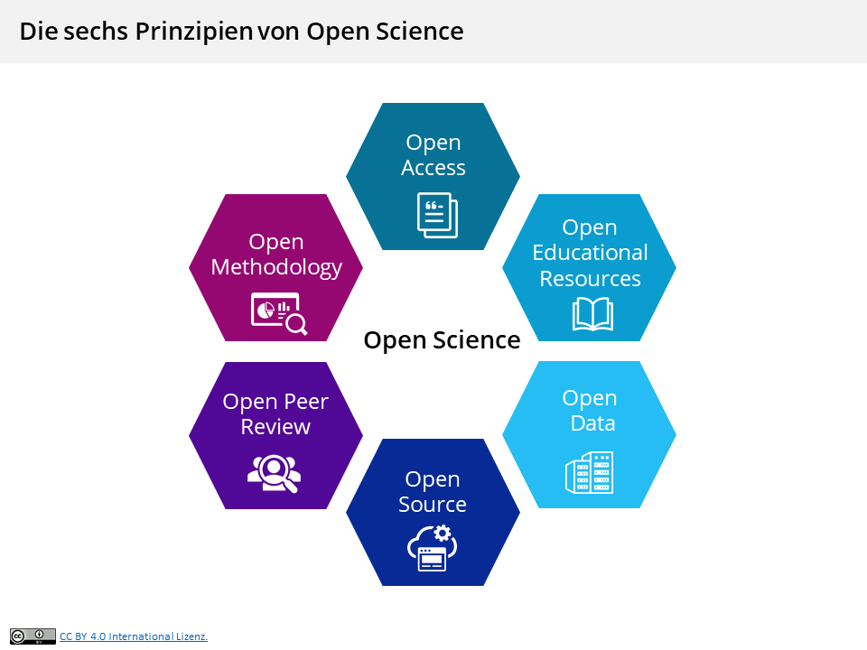 Die sechs Prinzipien von Open Science: Open Access, OER, Open Data, Open Source, Open Peer Review, Open Methodology