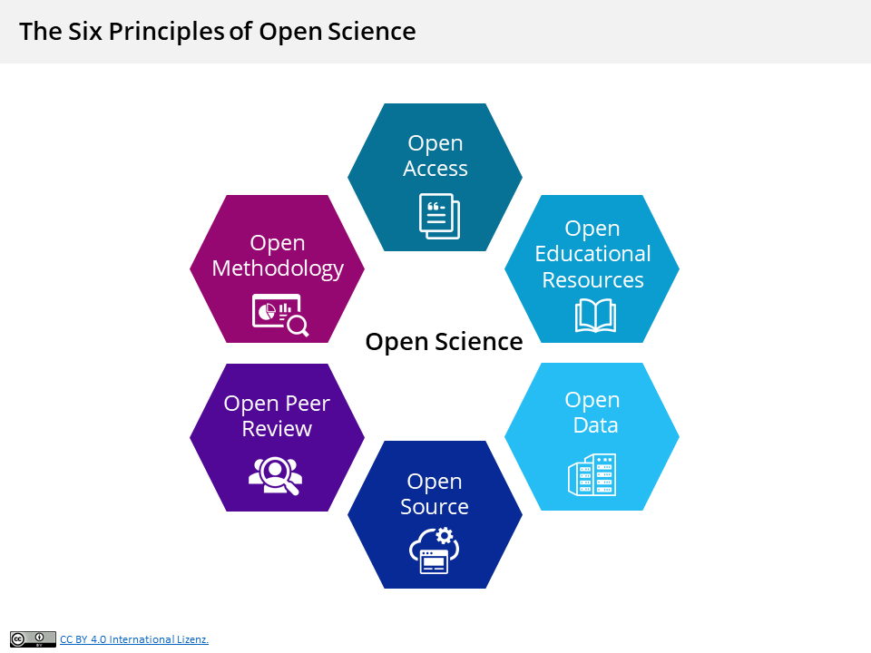 Graphic: The Six Principles of Open Science