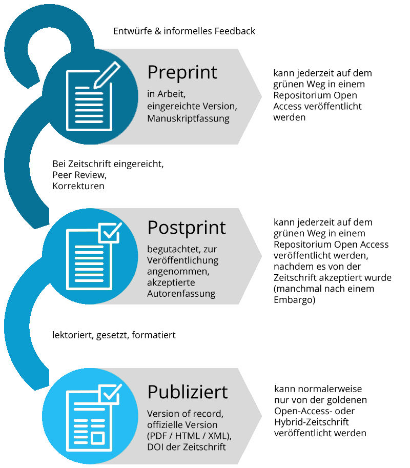 Grafik: Typischer Publikations-Workflow eines Artikels