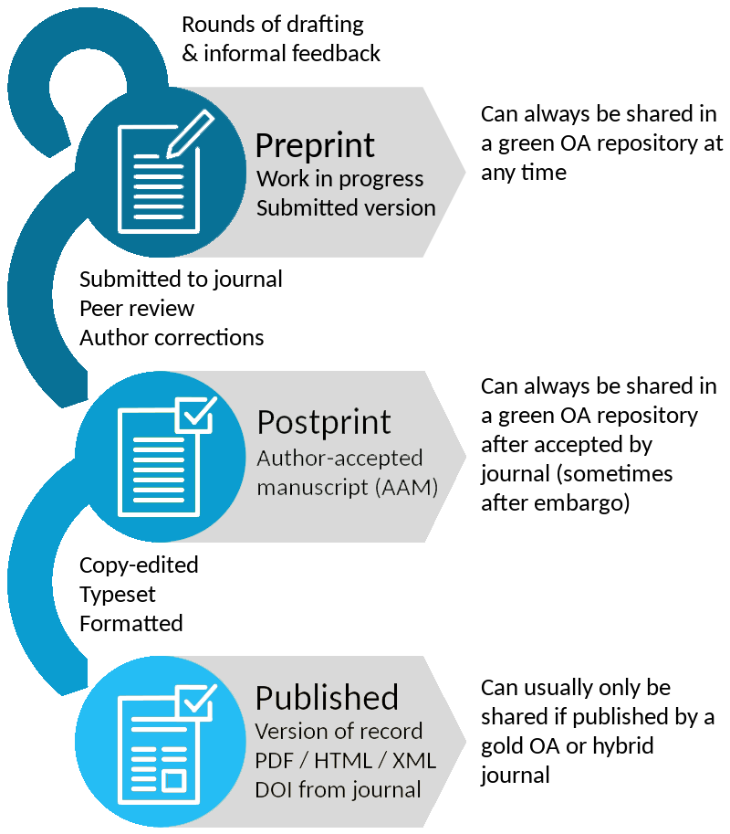 Graphic: Typical publishing workflow for an academic journal article