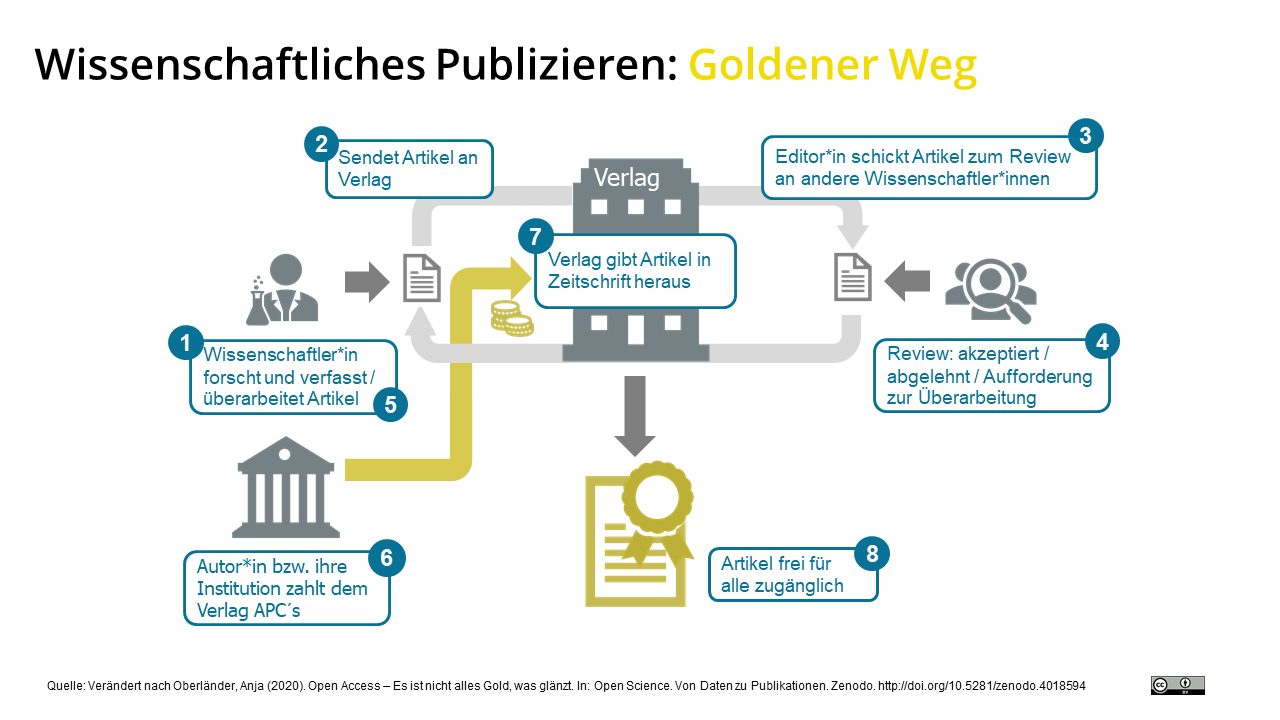 Grafik: Wissenschaftliches Publizieren: Goldener Weg
