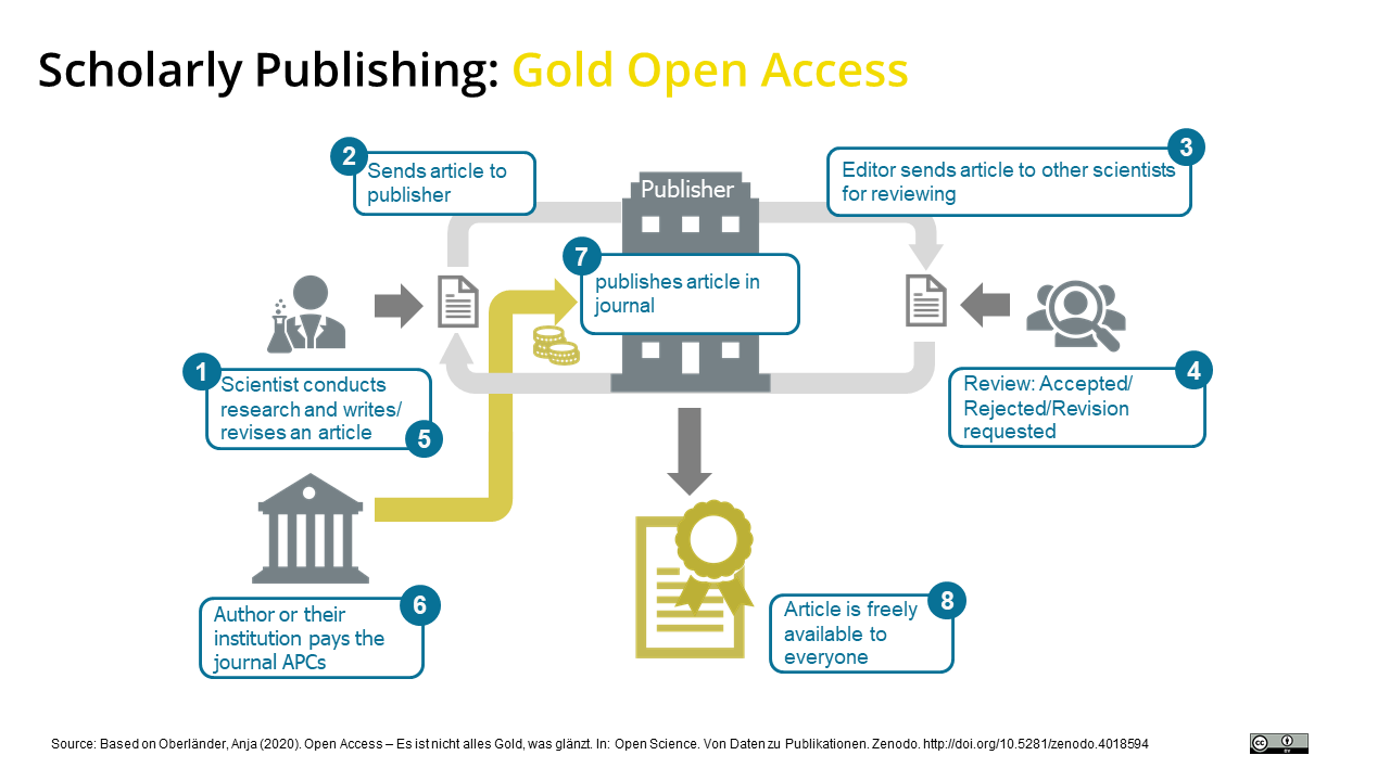 Graphic: Acedemic Publishing: Gold Open Access