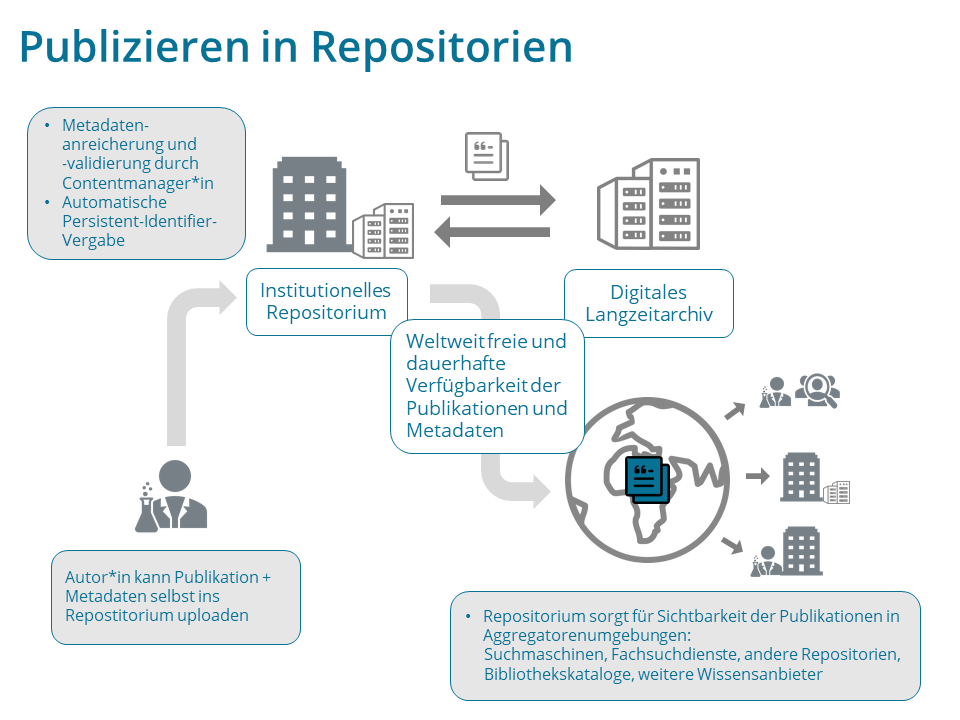 Grafik: Publizieren in Repositorien