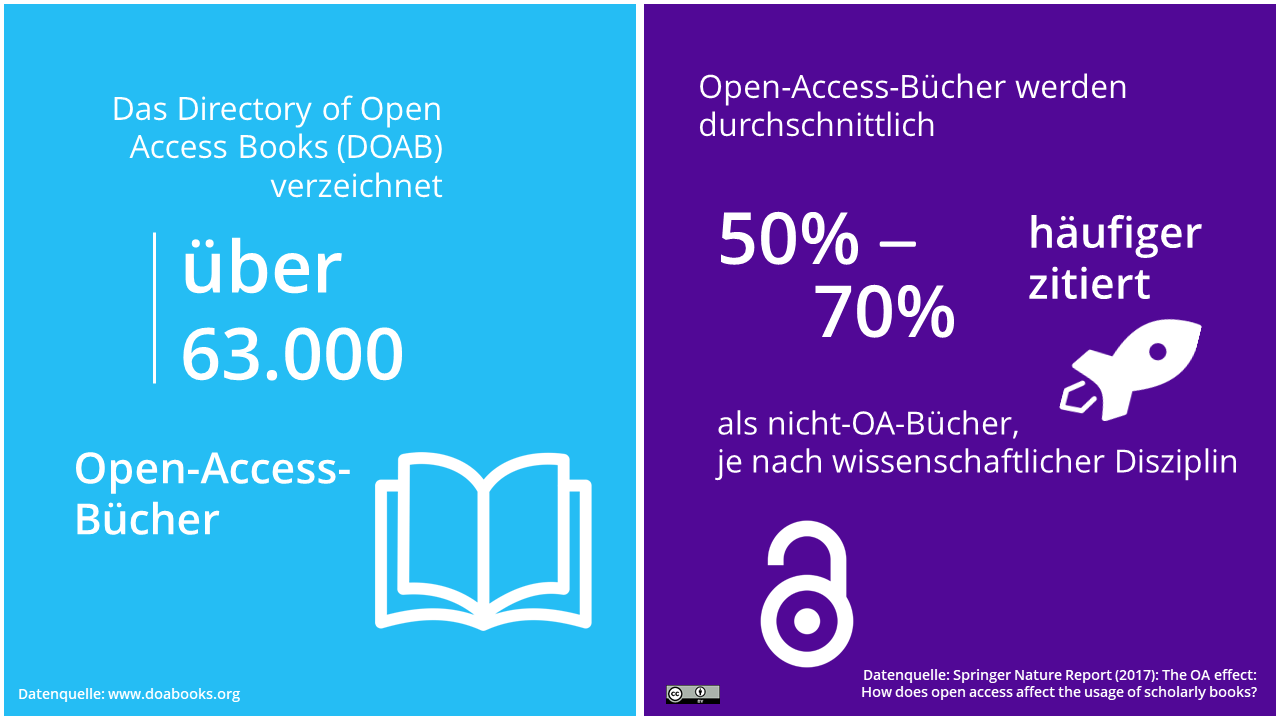Open-Access-Bücher: Im Jahr 2021 über 63.000 DOAB-Indexierungen und um 50-70% höhere Zitation gegenüber Closed-Access-Büchern (Swan, 2010)