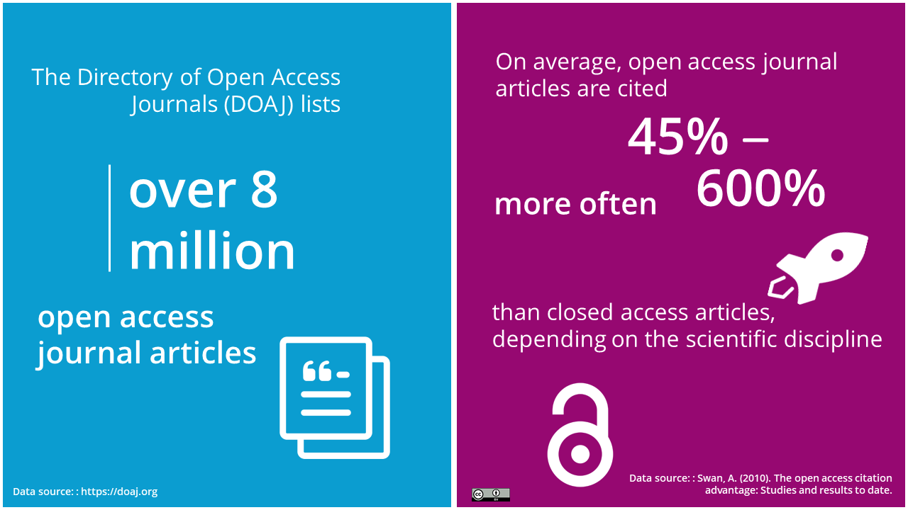 Open access articles: Over 8 million DOAJ indexes in 2021; 45-600% higher citation rate compared to closed-access articles (Swan, 2010)