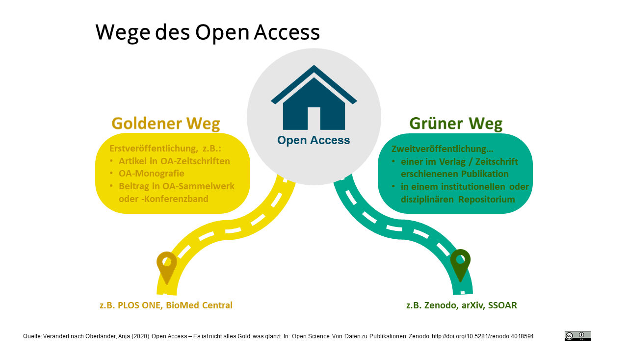 Grafik: Wege des Open Access